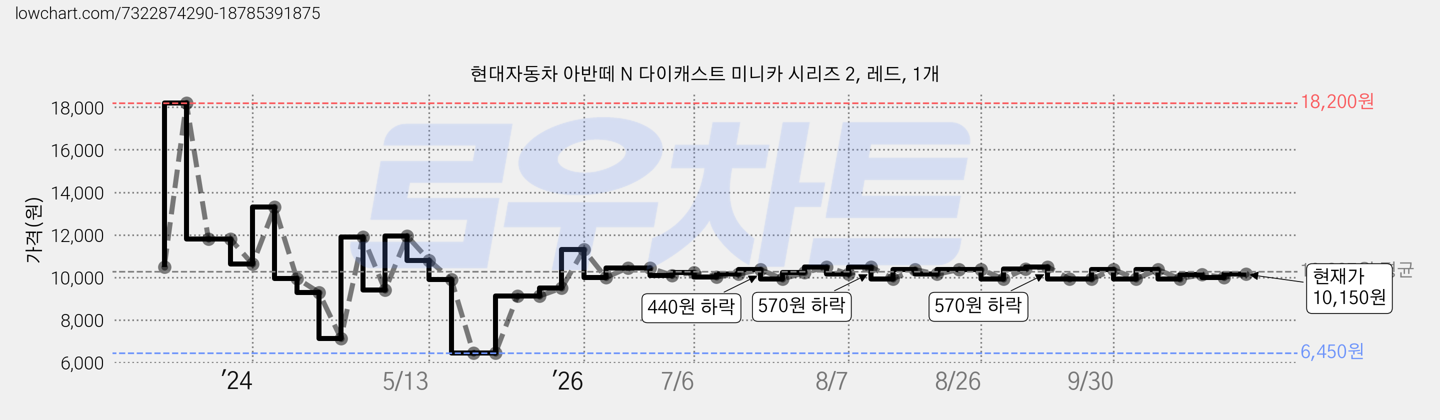 현대자동차 아반떼 N 다이캐스트 미니카 시리즈 2, 레드, 1개 가격 변동 차트, 현재가 10,150원, 관측 최저가 6,450원