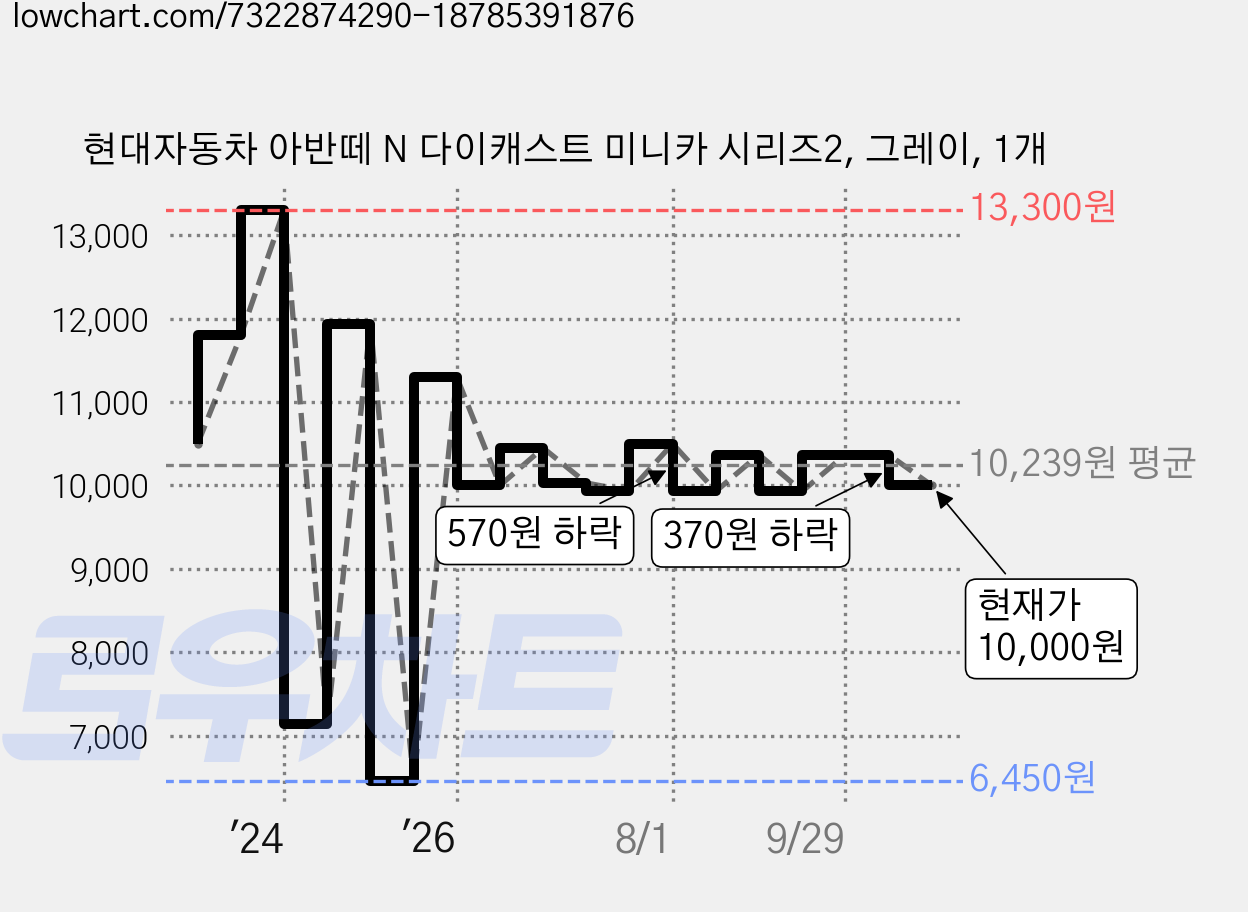 현대자동차 아반떼 N 다이캐스트 미니카 시리즈2, 그레이, 1개 가격 변동 차트, 현재가 10,000원, 관측 최저가 6,450원