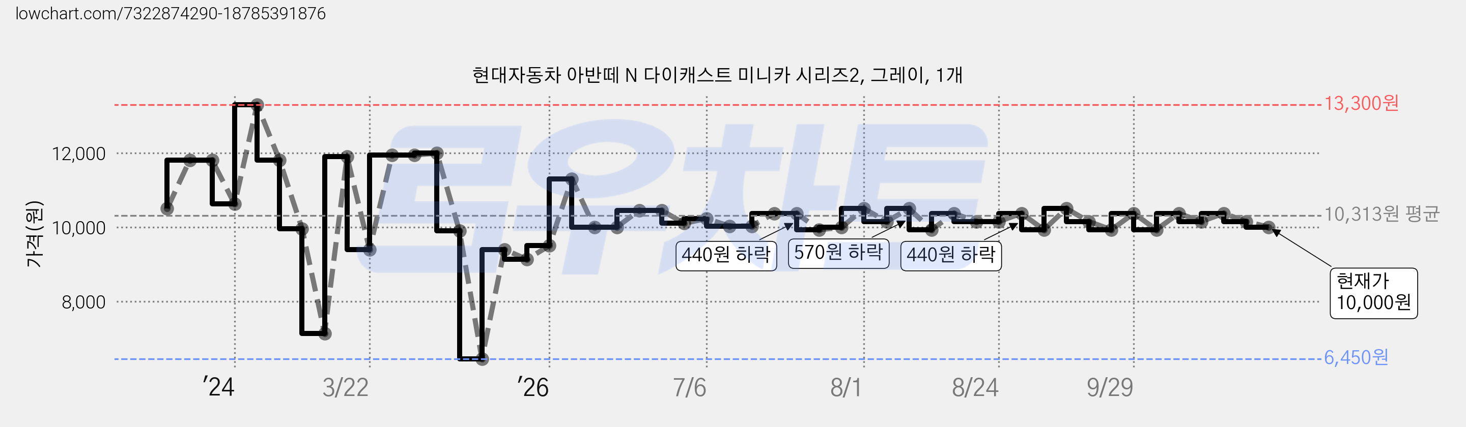 현대자동차 아반떼 N 다이캐스트 미니카 시리즈2, 그레이, 1개 가격 변동 차트, 현재가 10,000원, 관측 최저가 6,450원