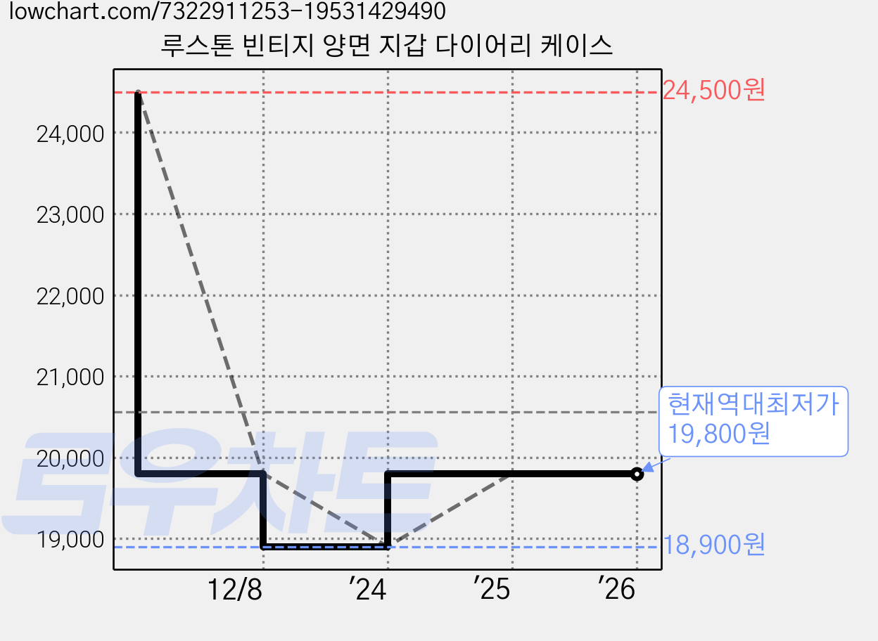 루스톤 빈티지 양면 지갑 다이어리 케이스 가격 변동 차트, 현재가 19,800원, 역대최저가