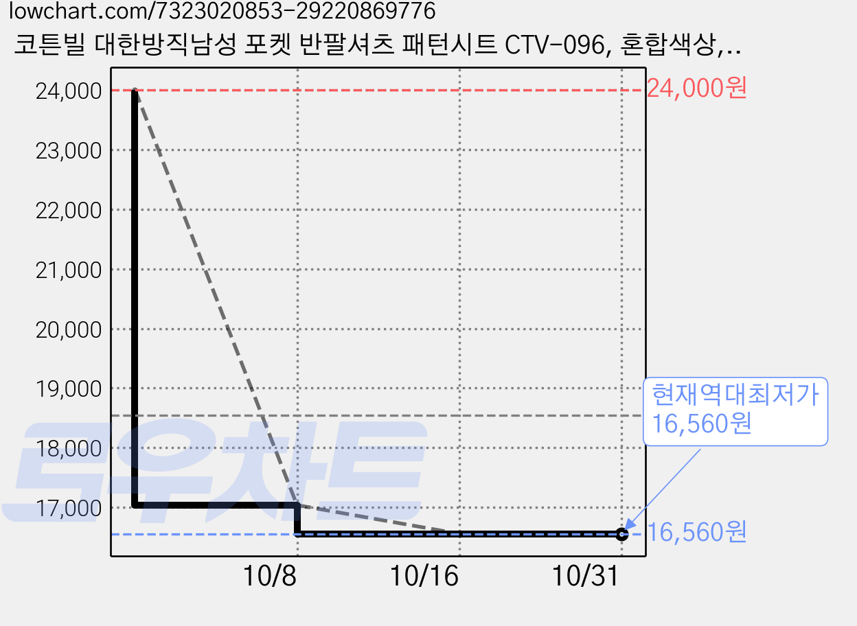 코튼빌 대한방직남성 포켓 반팔셔츠 패턴시트 CTV-096, 혼합색상, 3개 가격 변동 차트, 현재가 16,560원, 역대최저가