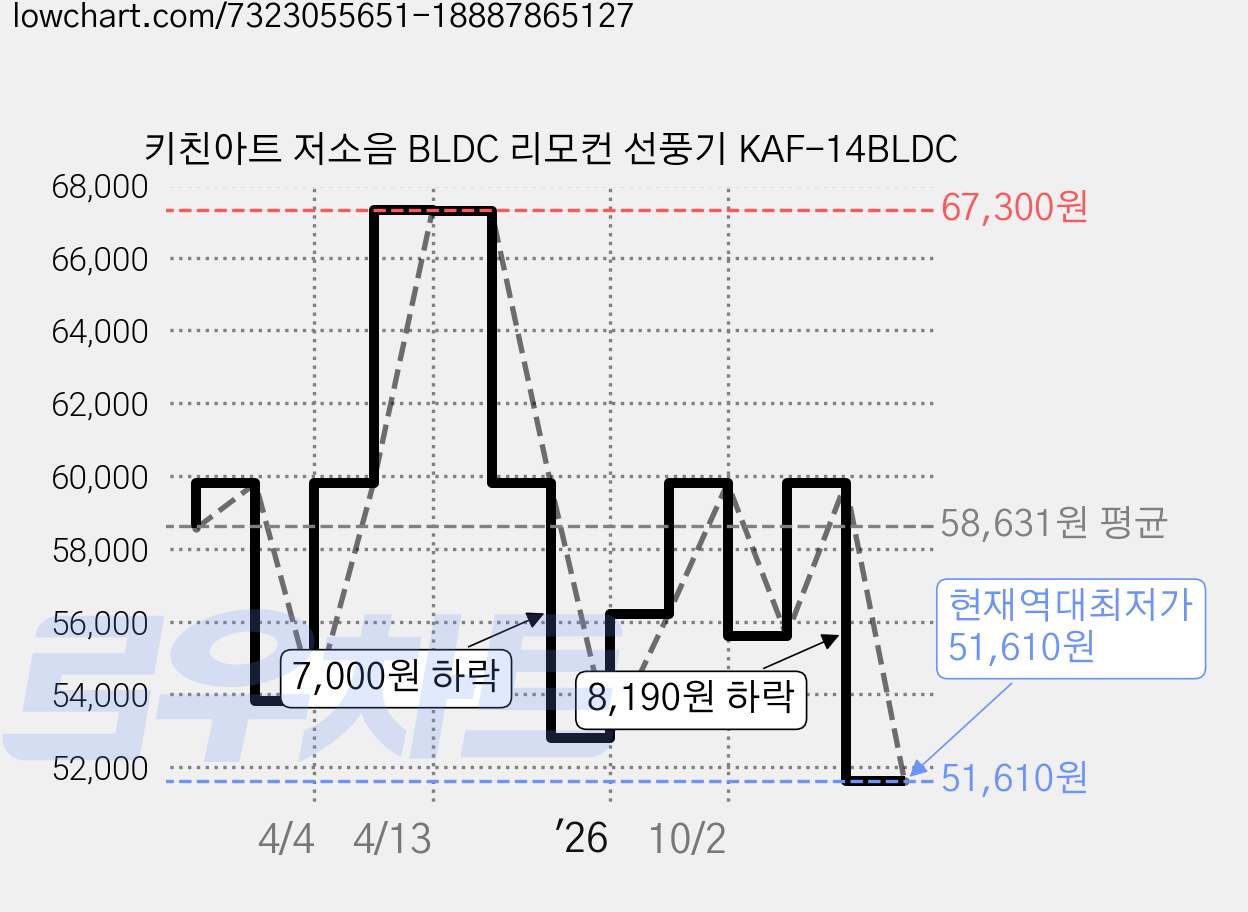 키친아트 저소음 BLDC 리모컨 선풍기 KAF-14BLDC 가격 변동 차트, 현재가 51,610원, 역대최저가