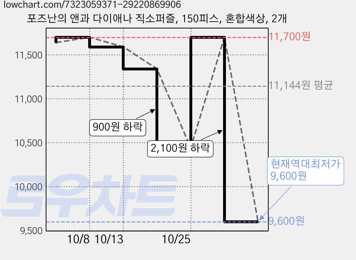 포즈난의 앤과 다이애나 직소퍼즐, 150피스, 혼합색상, 2개 가격 변동 차트, 현재가 9,600원, 역대최저가