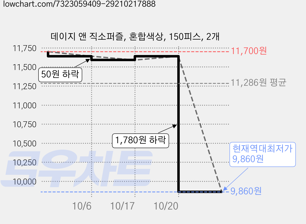 데이지 앤 직소퍼즐, 혼합색상, 150피스, 2개 가격 변동 차트, 현재가 9,860원, 역대최저가
