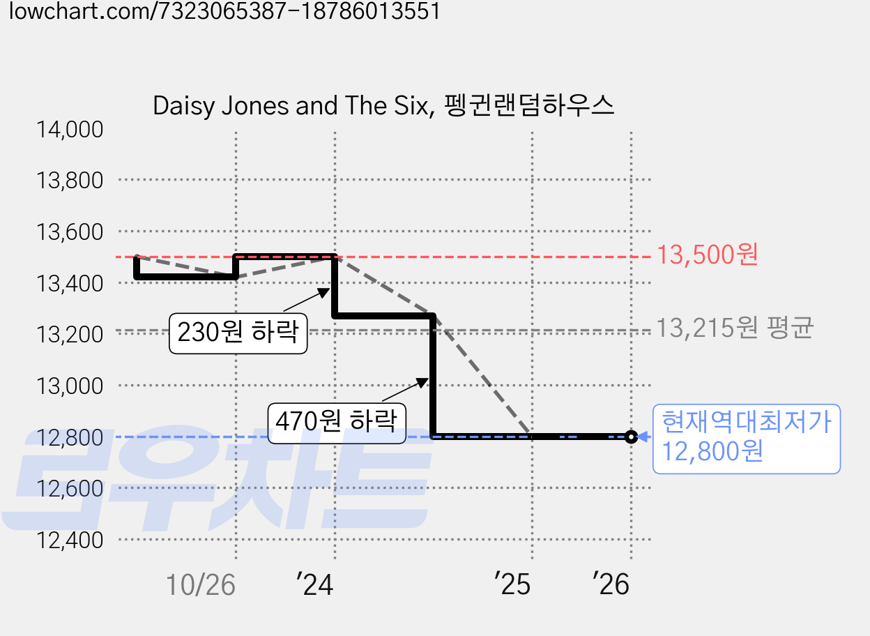 Daisy Jones and The Six, 펭귄랜덤하우스 가격 변동 차트, 현재가 12,800원, 역대최저가