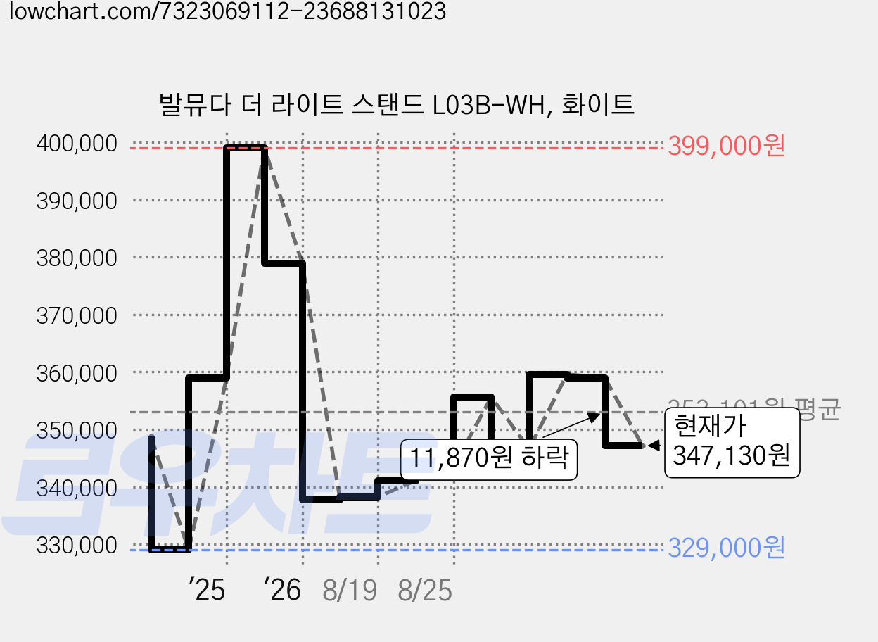 발뮤다 더 라이트 스탠드 L03B-WH, 화이트 가격 변동 차트, 현재가 347,130원, 관측 최저가 329,000원