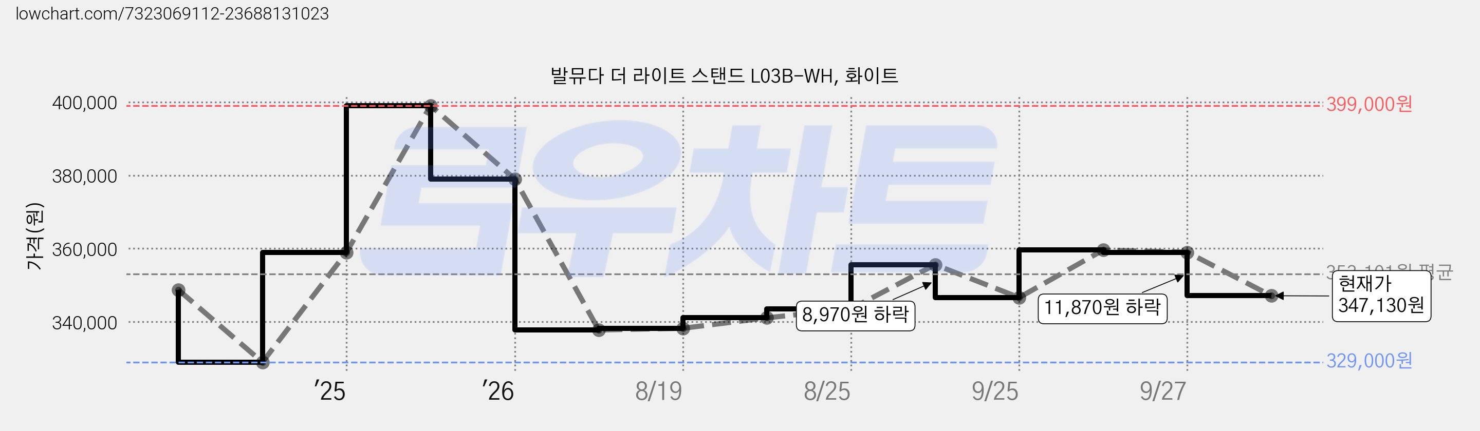 발뮤다 더 라이트 스탠드 L03B-WH, 화이트 가격 변동 차트, 현재가 347,130원, 관측 최저가 329,000원
