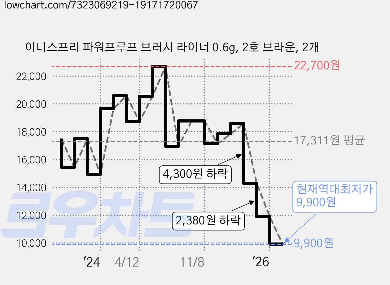 이니스프리 파워프루프 브러시 라이너 0.6g, 2호 브라운, 2개 가격 변동 차트, 현재가 9,900원, 역대최저가