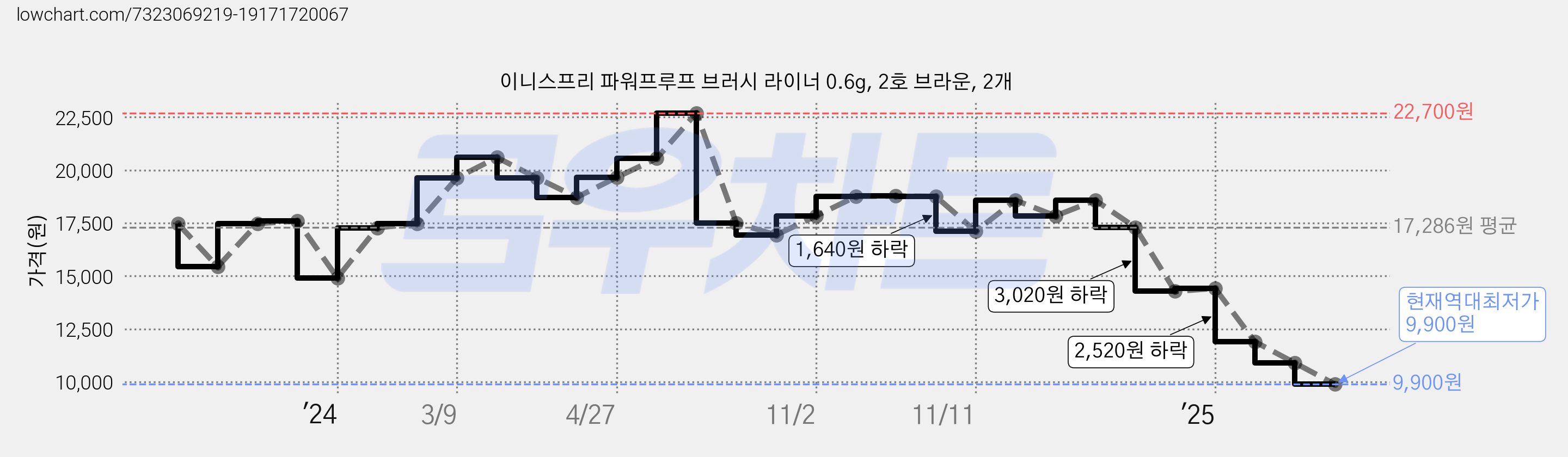이니스프리 파워프루프 브러시 라이너 0.6g, 2호 브라운, 2개 가격 변동 차트, 현재가 9,900원, 역대최저가