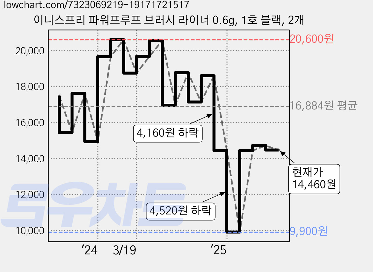 이니스프리 파워프루프 브러시 라이너 0.6g, 1호 블랙, 2개 가격 변동 차트, 현재가 14,460원, 관측 최저가 9,900원