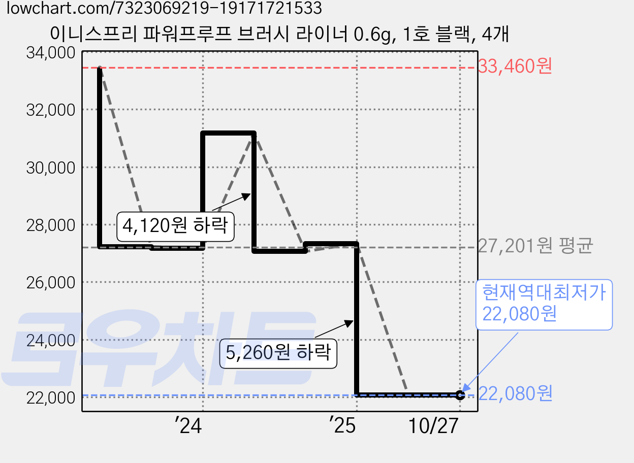 이니스프리 파워프루프 브러시 라이너 0.6g, 1호 블랙, 4개 가격 변동 차트, 현재가 22,080원, 역대최저가