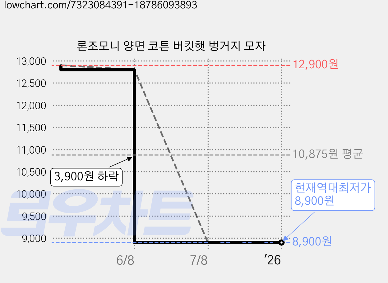 론조모니 양면 코튼 버킷햇 벙거지 모자 가격 변동 차트, 현재가 8,900원, 역대최저가