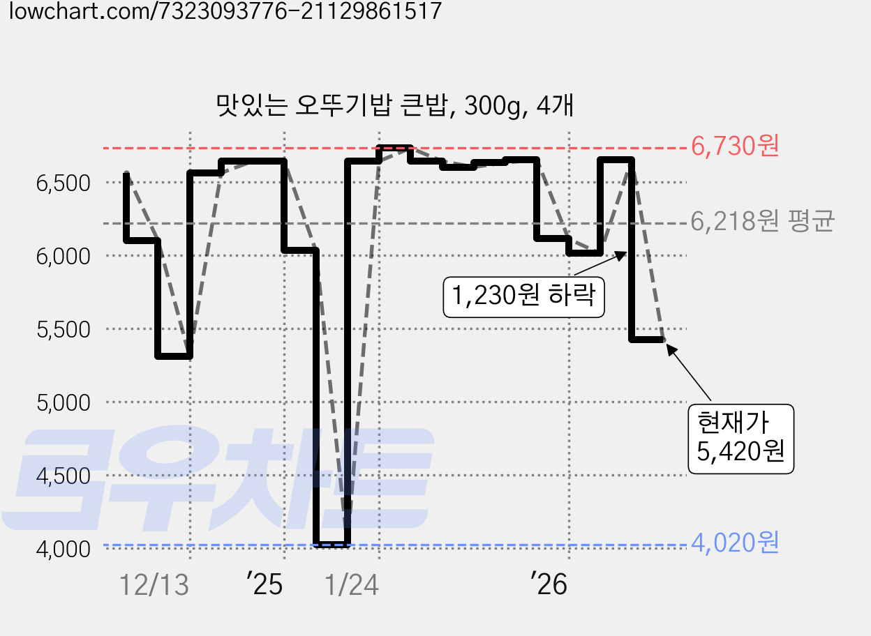 맛있는 오뚜기밥 큰밥, 300g, 4개 가격 변동 차트, 현재가 5,420원, 관측 최저가 4,020원