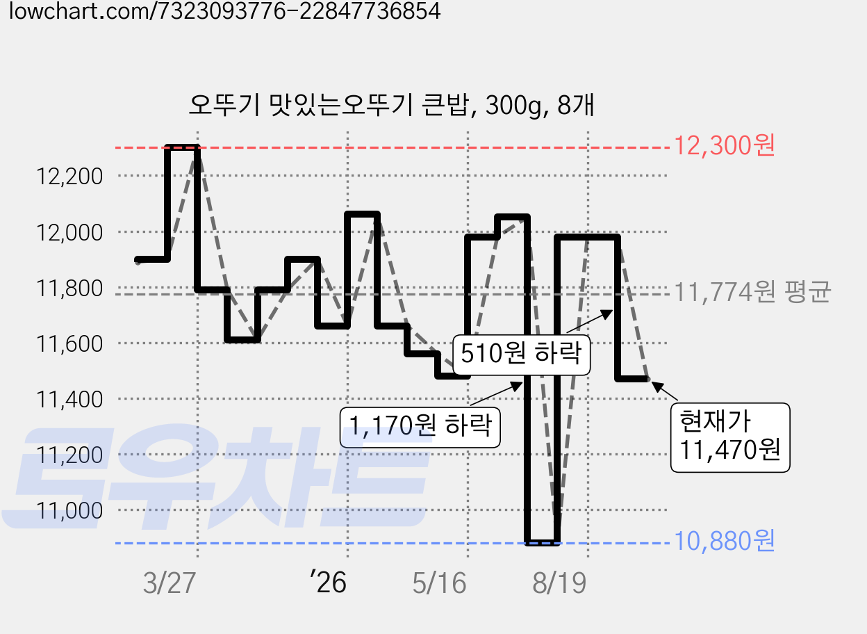 오뚜기 맛있는오뚜기 큰밥, 300g, 8개 가격 변동 차트, 현재가 11,470원, 관측 최저가 10,880원