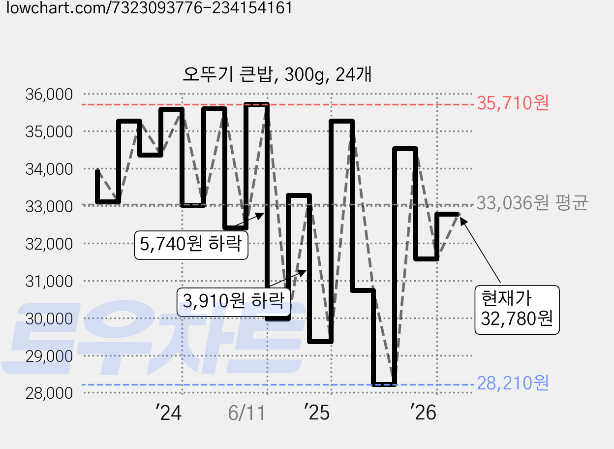 오뚜기 큰밥, 300g, 24개 가격 변동 차트, 현재가 32,780원, 관측 최저가 28,210원