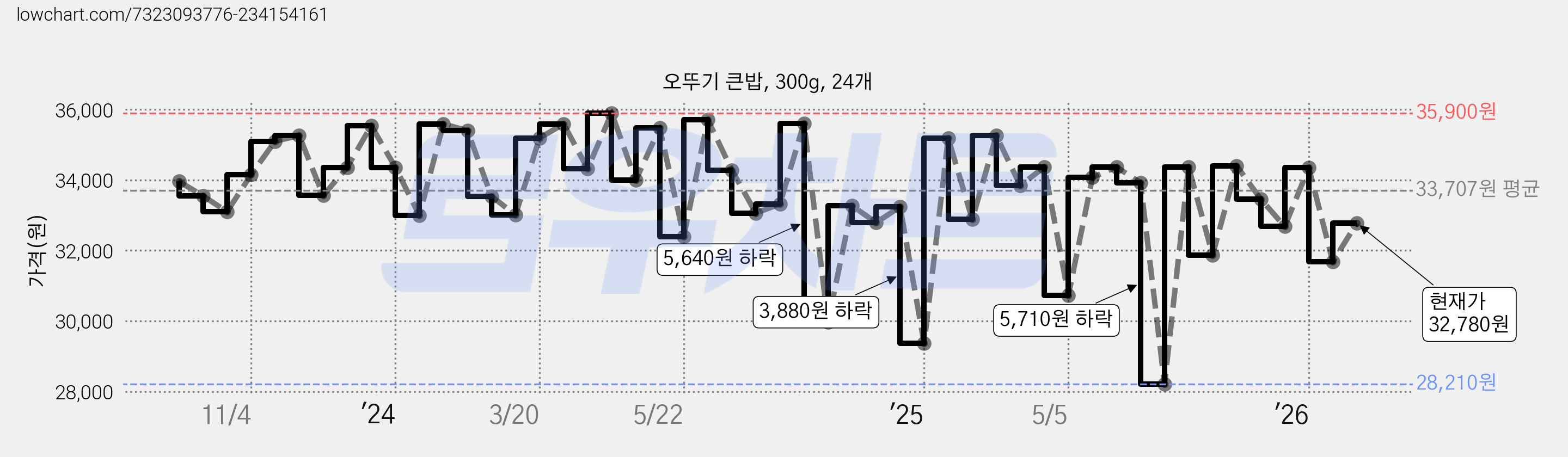 오뚜기 큰밥, 300g, 24개 가격 변동 차트, 현재가 32,780원, 관측 최저가 28,210원