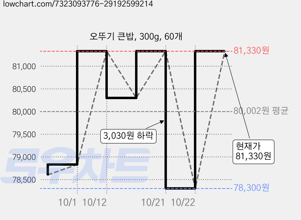 오뚜기 큰밥, 300g, 60개 가격 변동 차트, 현재가 81,330원, 관측 최저가 78,300원
