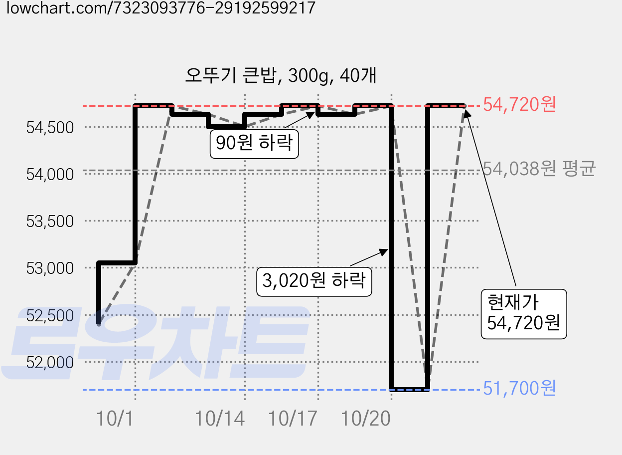 오뚜기 큰밥, 300g, 40개 가격 변동 차트, 현재가 54,720원, 관측 최저가 51,700원