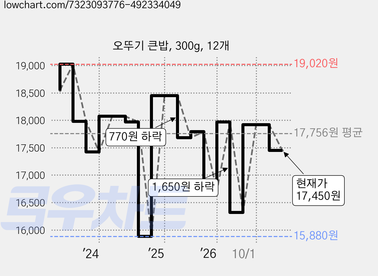 오뚜기 큰밥, 300g, 12개 가격 변동 차트, 현재가 17,450원, 관측 최저가 15,450원