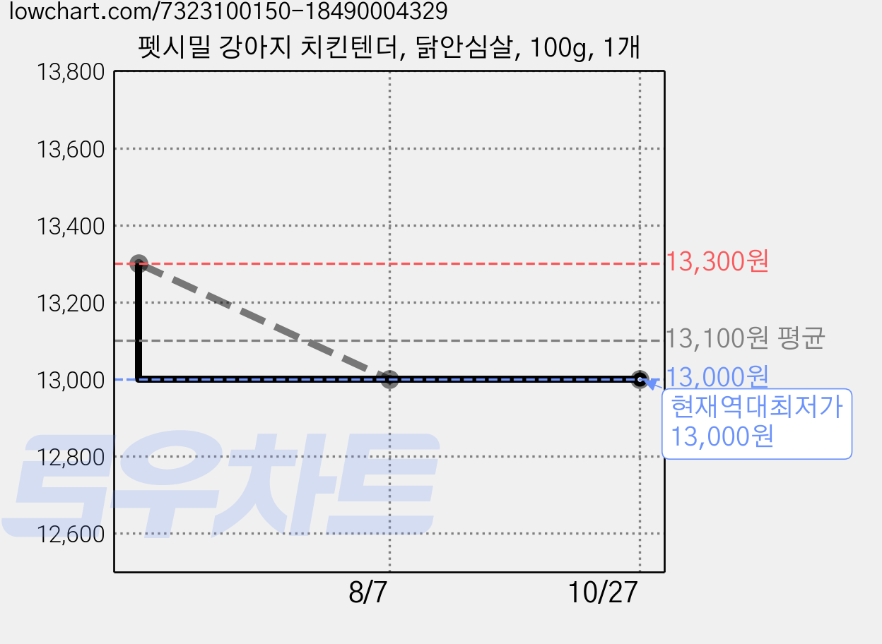 펫시밀 강아지 치킨텐더, 닭안심살, 100g, 1개 가격 변동 차트, 현재가 13,000원, 역대최저가