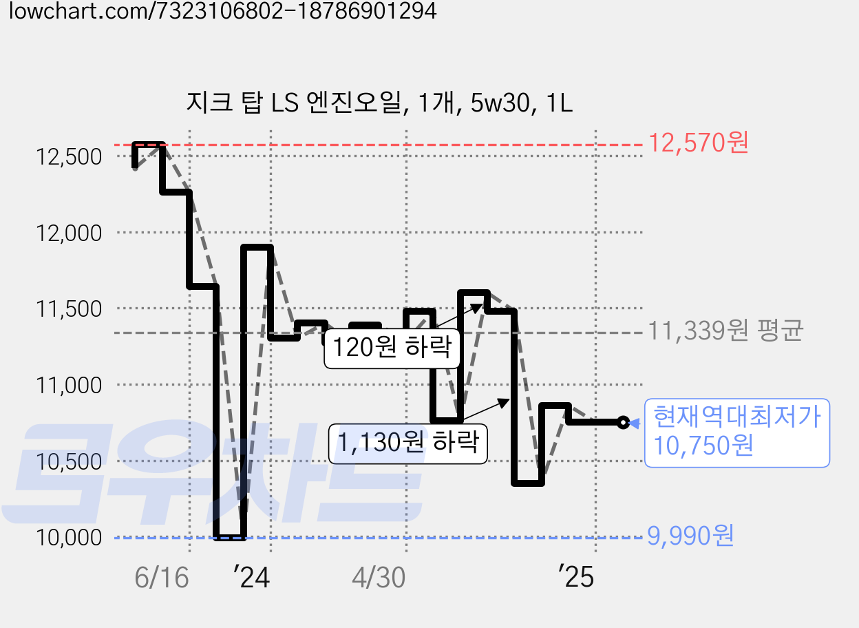 지크 탑 LS 엔진오일, 1개, 5w30, 1L 가격 변동 차트, 현재가 10,750원, 역대최저가