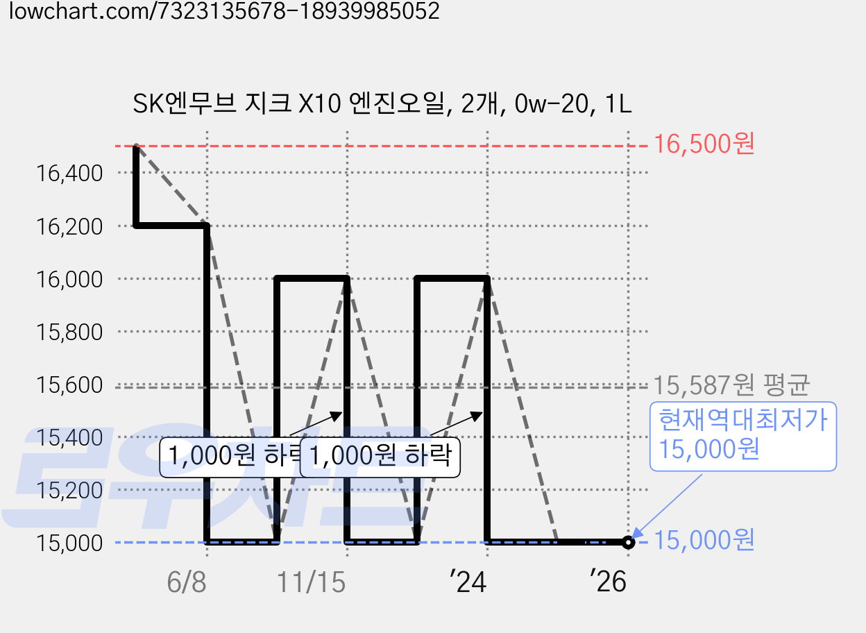 SK엔무브 지크 X10 엔진오일, 2개, 0w-20, 1L 가격 변동 차트, 현재가 15,000원, 역대최저가
