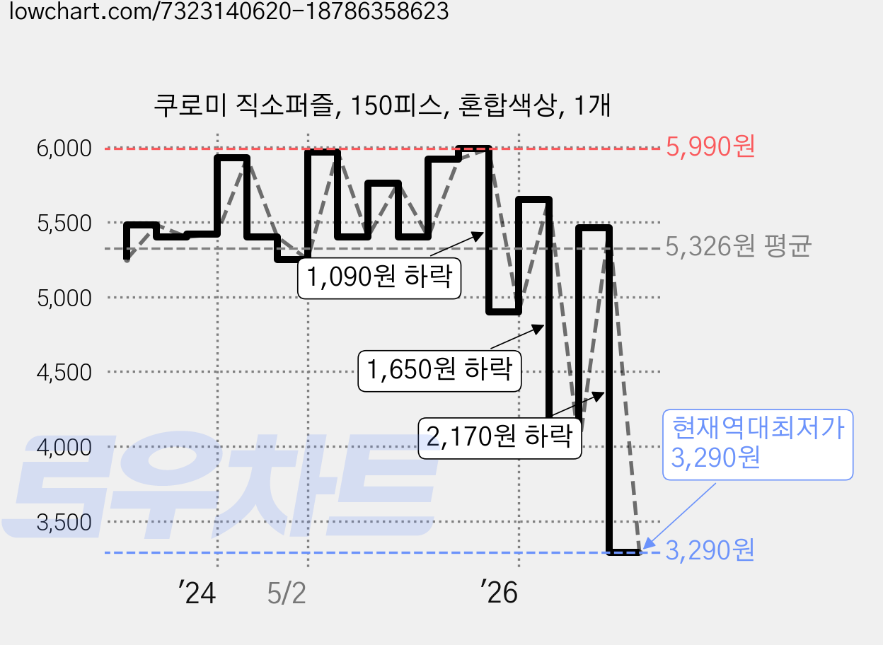 쿠로미 직소퍼즐, 150피스, 혼합색상, 1개 가격 변동 차트, 현재가 3,290원, 역대최저가