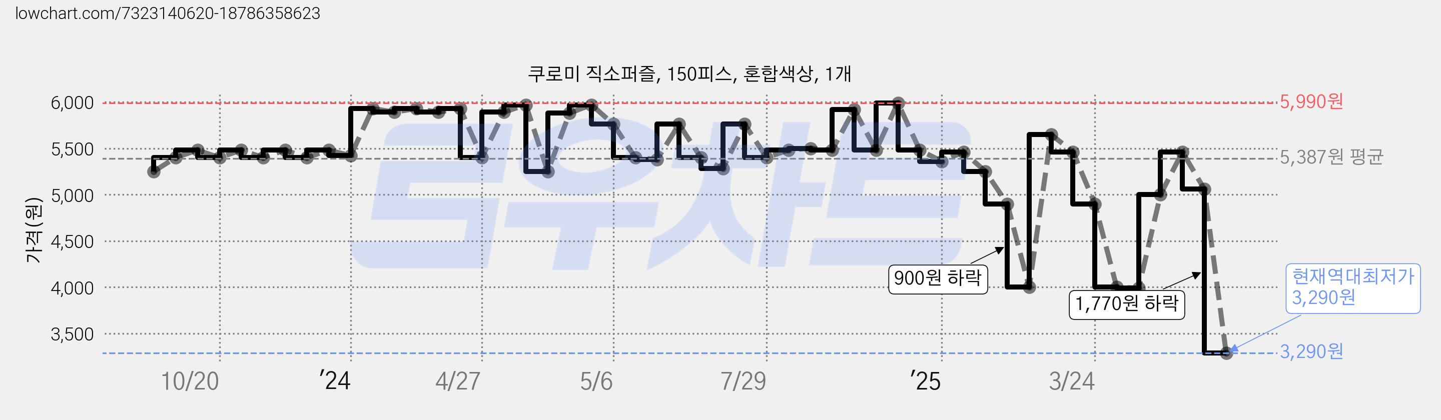 쿠로미 직소퍼즐, 150피스, 혼합색상, 1개 가격 변동 차트, 현재가 3,290원, 역대최저가