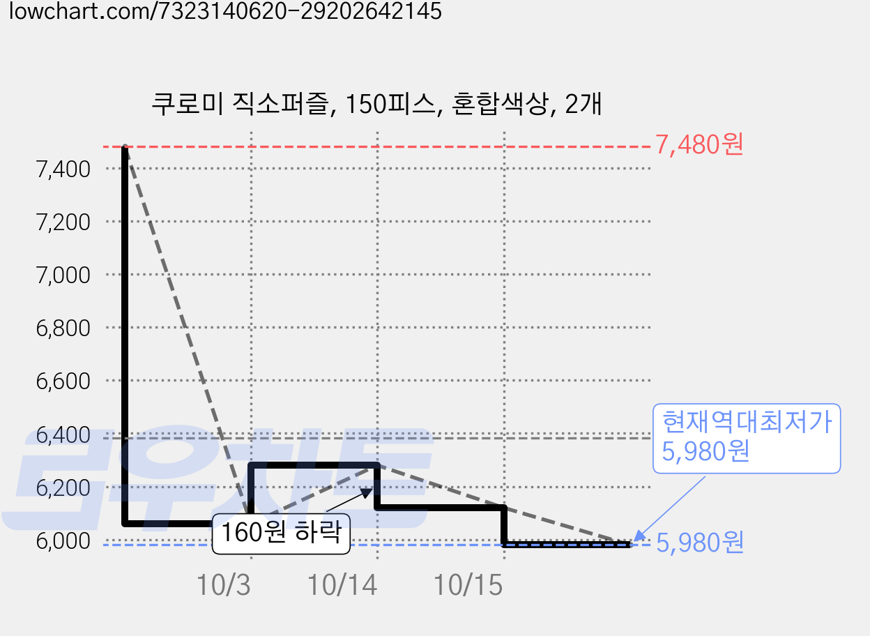 쿠로미 직소퍼즐, 150피스, 혼합색상, 2개 가격 변동 차트, 현재가 5,980원, 역대최저가