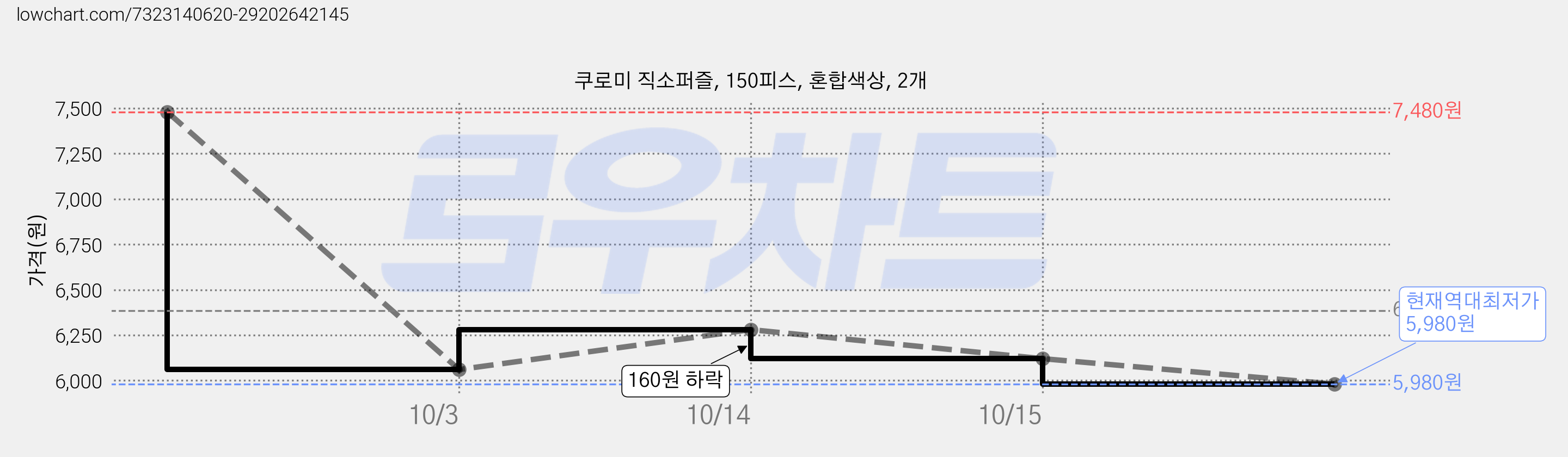 쿠로미 직소퍼즐, 150피스, 혼합색상, 2개 가격 변동 차트, 현재가 5,980원, 역대최저가