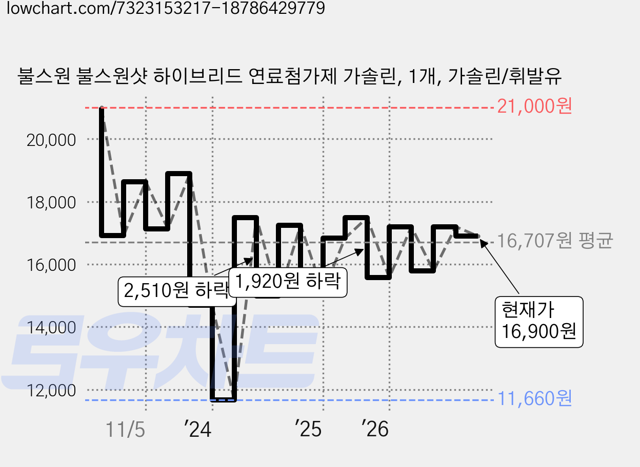 불스원 불스원샷 하이브리드 연료첨가제 가솔린, 1개, 가솔린/휘발유 가격 변동 차트, 현재가 16,900원, 관측 최저가 11,660원