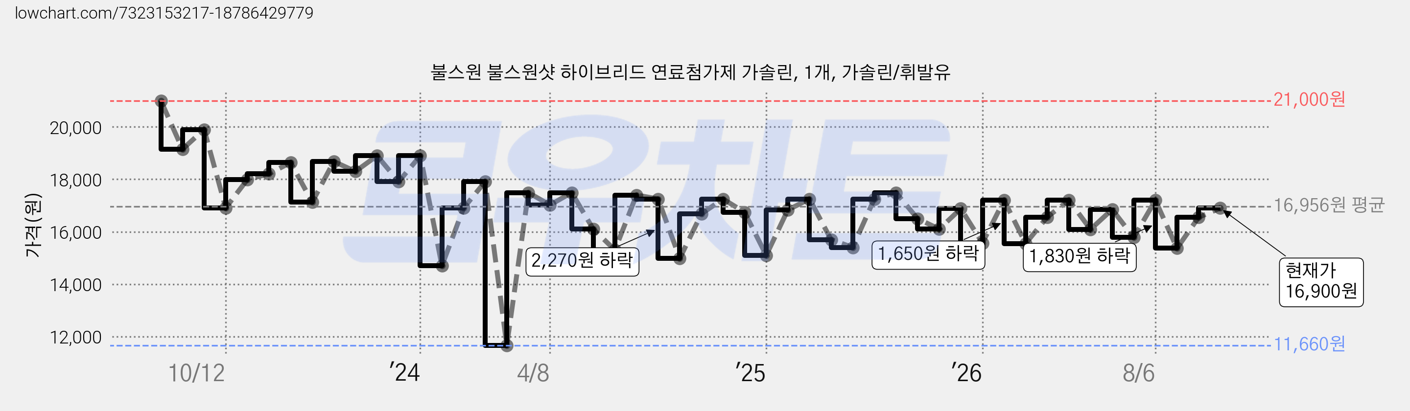 불스원 불스원샷 하이브리드 연료첨가제 가솔린, 1개, 가솔린/휘발유 가격 변동 차트, 현재가 16,900원, 관측 최저가 11,660원