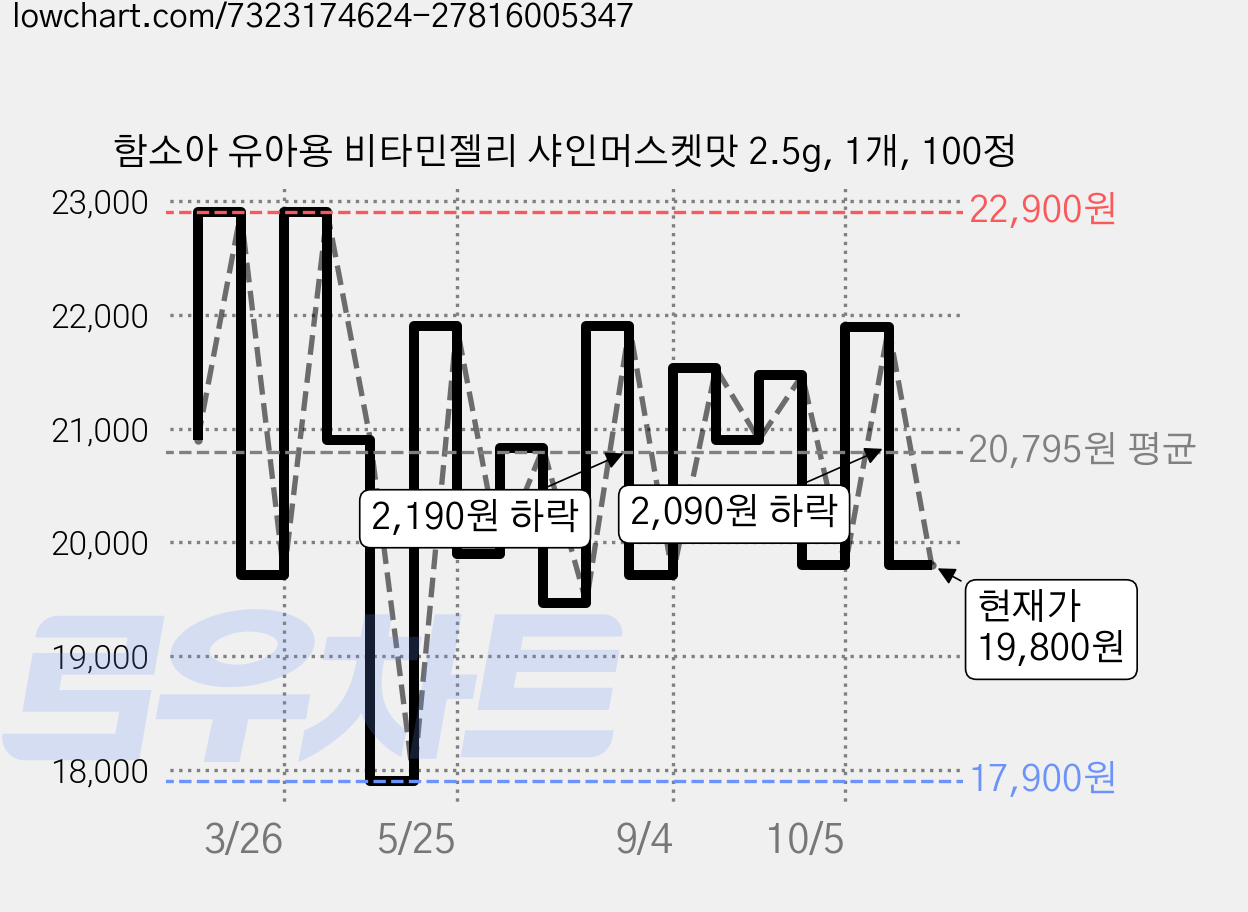 함소아 유아용 비타민젤리 샤인머스켓맛 2.5g, 1개, 100정 가격 변동 차트, 현재가 19,800원, 관측 최저가 16,910원