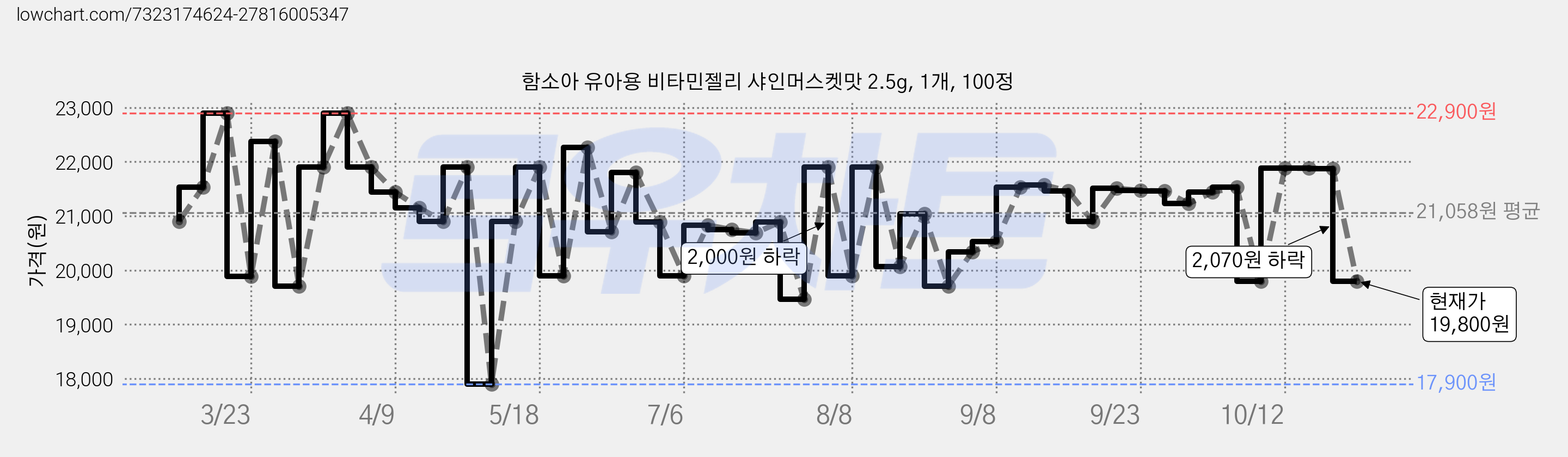 함소아 유아용 비타민젤리 샤인머스켓맛 2.5g, 1개, 100정 가격 변동 차트, 현재가 19,800원, 관측 최저가 16,910원