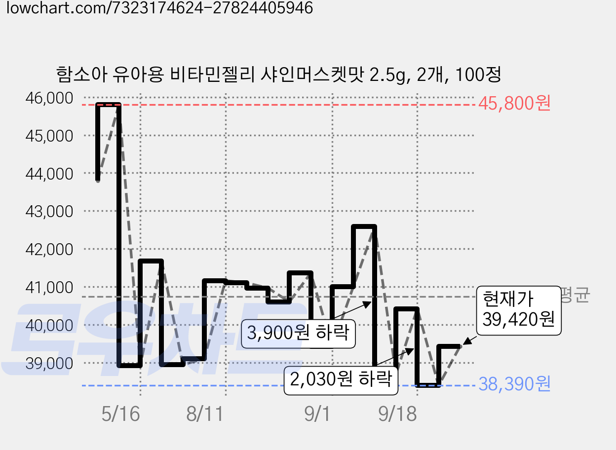 함소아 유아용 비타민젤리 샤인머스켓맛 2.5g, 2개, 100정 가격 변동 차트, 현재가 39,420원, 관측 최저가 38,150원