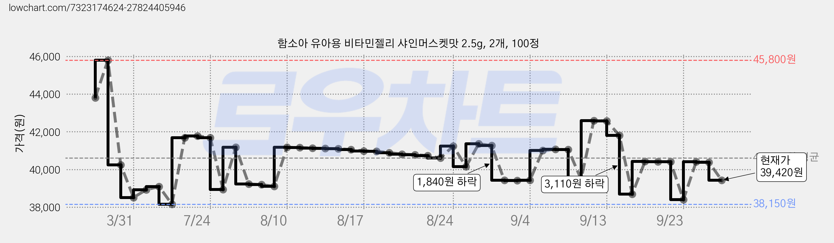 함소아 유아용 비타민젤리 샤인머스켓맛 2.5g, 2개, 100정 가격 변동 차트, 현재가 39,420원, 관측 최저가 38,150원