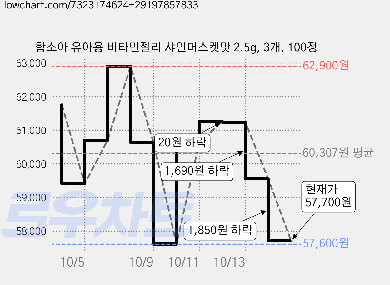 함소아 유아용 비타민젤리 샤인머스켓맛 2.5g, 3개, 100정 가격 변동 차트, 현재가 57,700원, 관측 최저가 57,600원