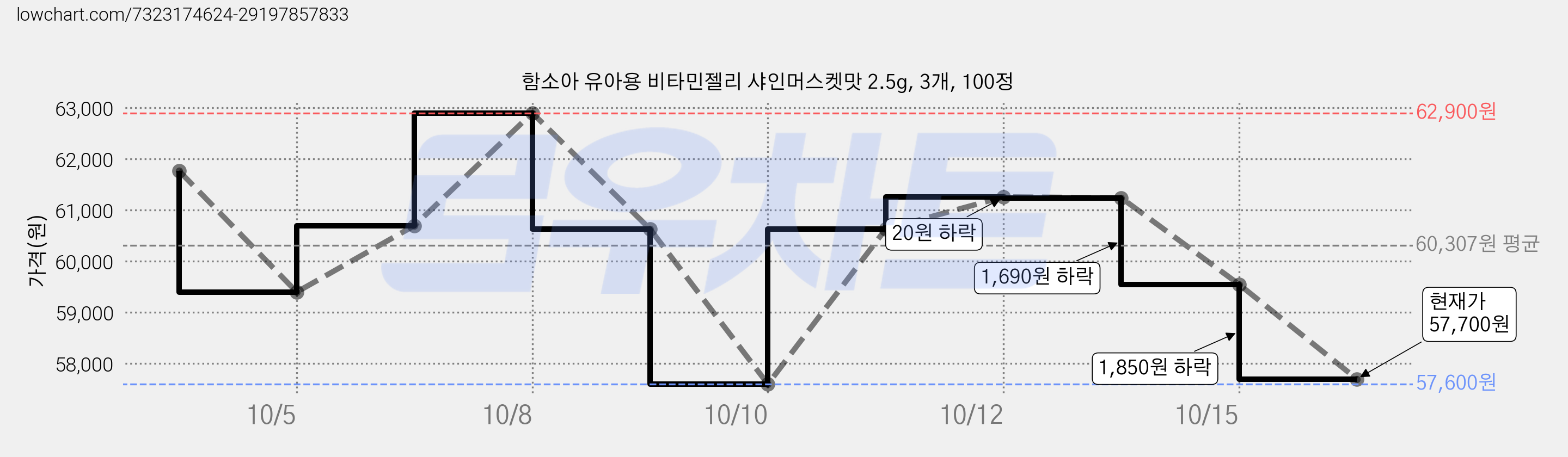 함소아 유아용 비타민젤리 샤인머스켓맛 2.5g, 3개, 100정 가격 변동 차트, 현재가 57,700원, 관측 최저가 57,600원