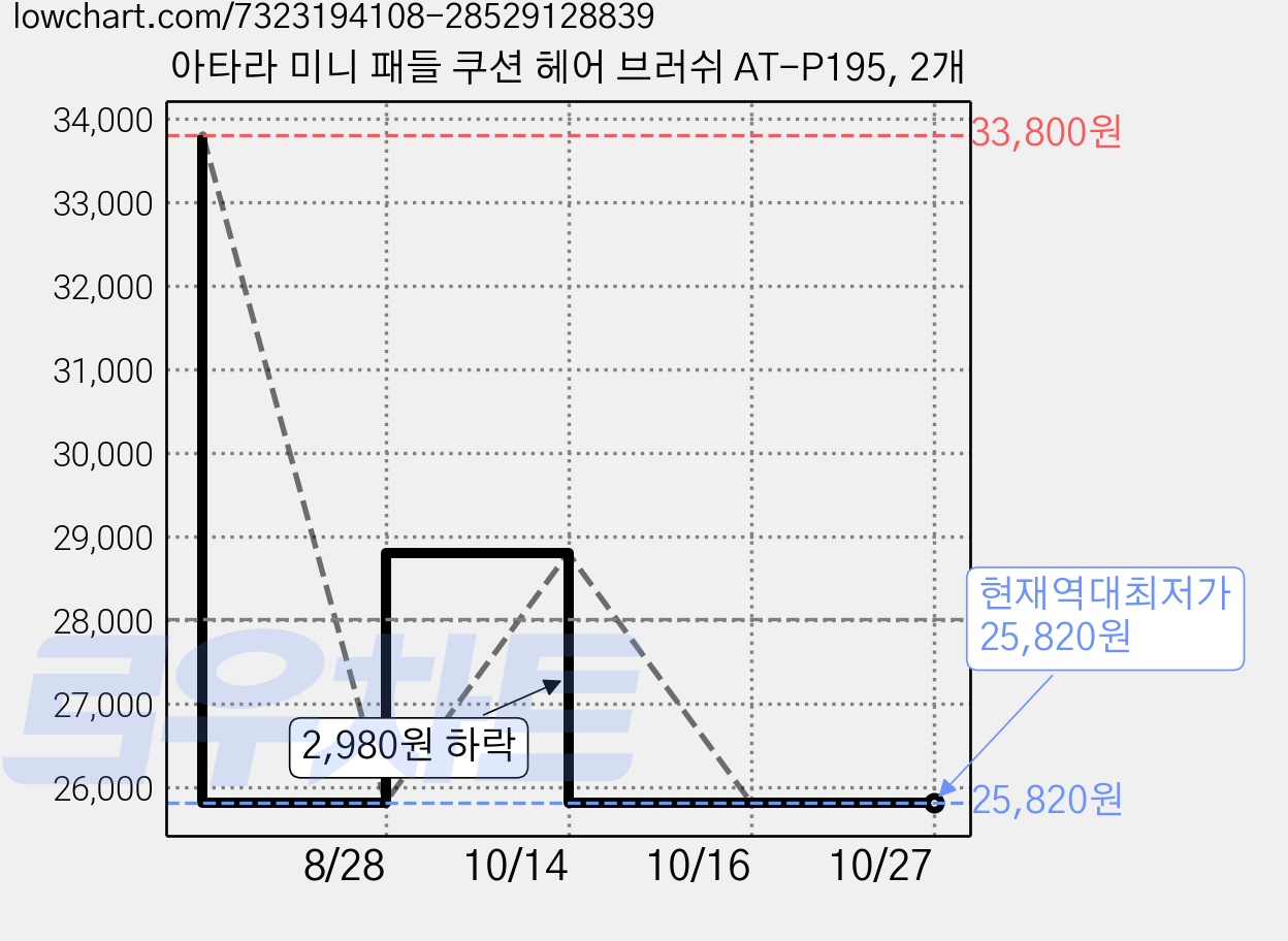 아타라 미니 패들 쿠션 헤어 브러쉬 AT-P195, 2개 가격 변동 차트, 현재가 25,820원, 역대최저가