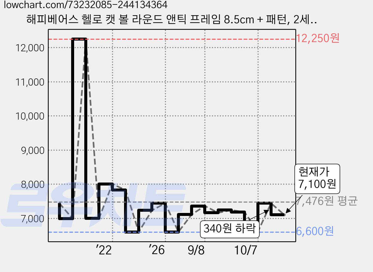 해피베어스 헬로 캣 볼 라운드 앤틱 프레임 8.5cm + 패턴, 2세트 가격 변동 차트, 현재가 7,100원, 관측 최저가 6,600원
