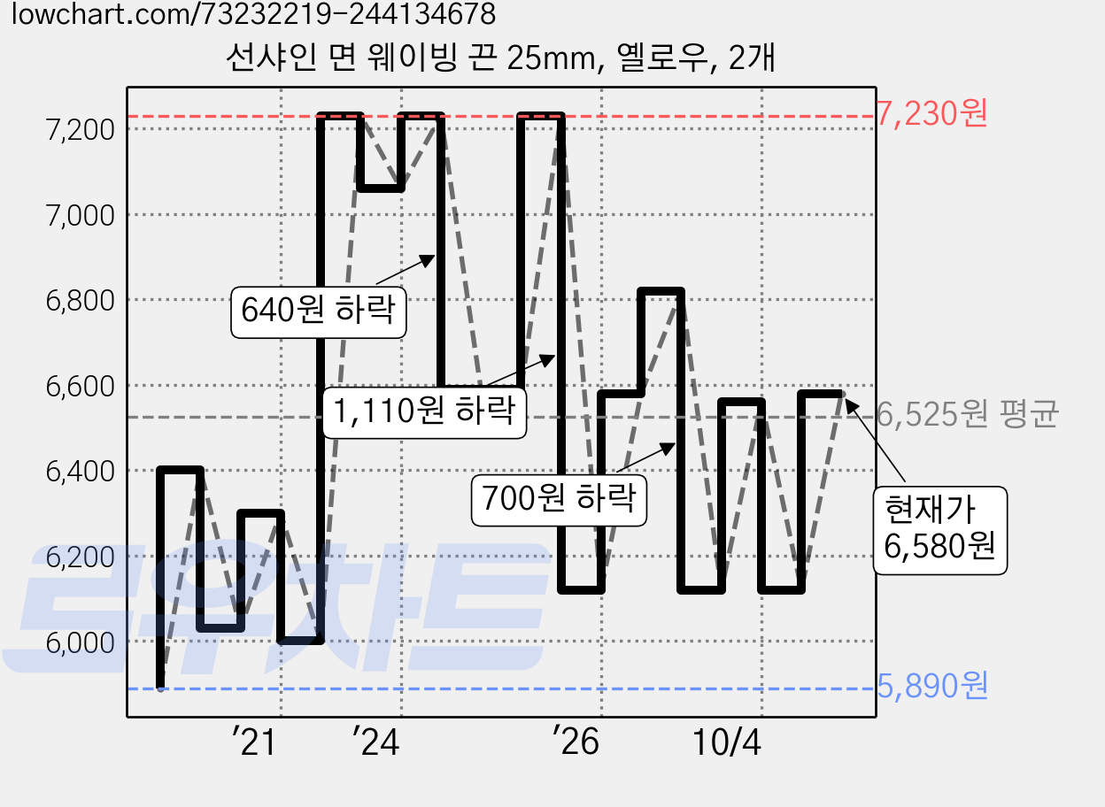 선샤인 면 웨이빙 끈 25mm, 옐로우, 2개 가격 변동 차트, 현재가 6,580원, 관측 최저가 5,890원