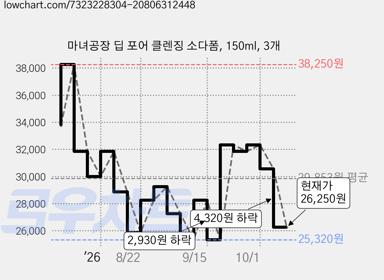 마녀공장 딥 포어 클렌징 소다폼, 150ml, 3개 가격 변동 차트, 현재가 26,250원, 관측 최저가 25,320원