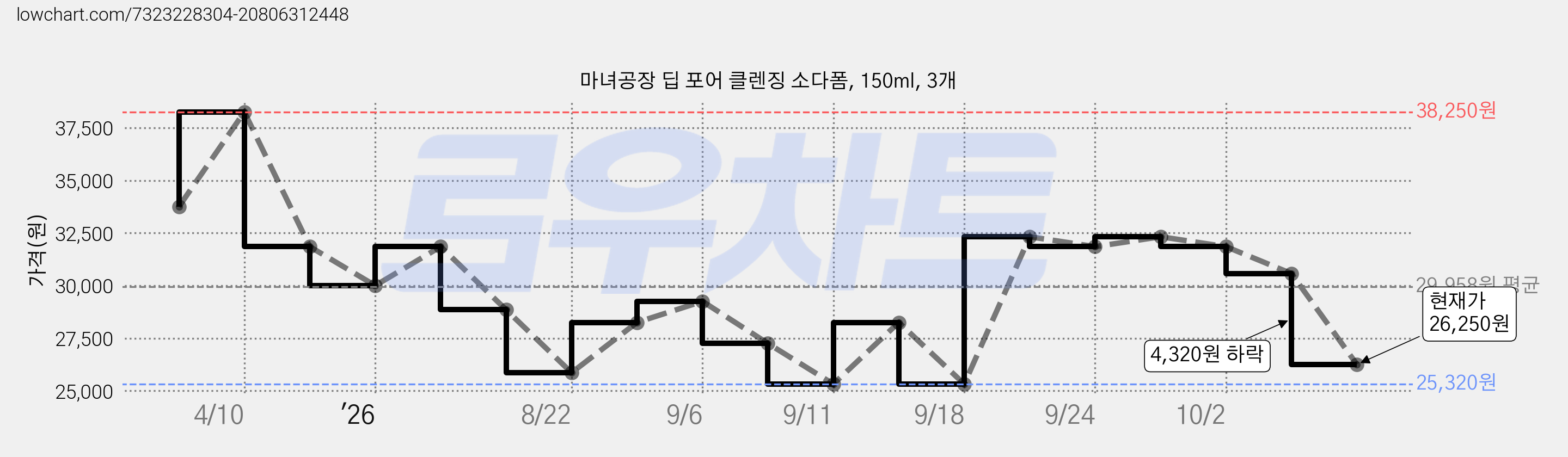 마녀공장 딥 포어 클렌징 소다폼, 150ml, 3개 가격 변동 차트, 현재가 26,250원, 관측 최저가 25,320원