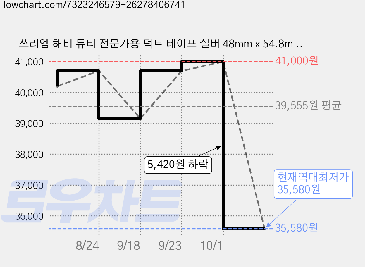 쓰리엠 해비 듀티 전문가용 덕트 테이프 실버 48mm x 54.8m DT11, 5개 가격 변동 차트, 현재가 35,580원, 역대최저가