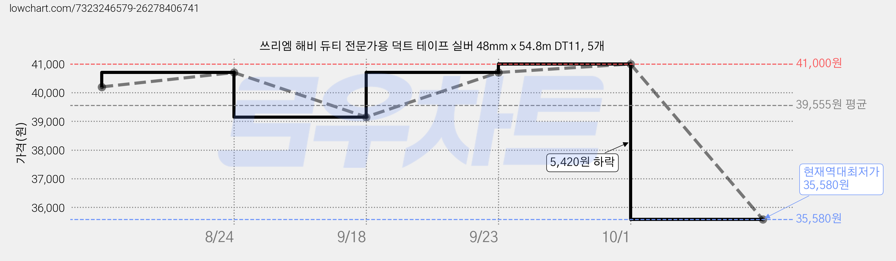 쓰리엠 해비 듀티 전문가용 덕트 테이프 실버 48mm x 54.8m DT11, 5개 가격 변동 차트, 현재가 35,580원, 역대최저가