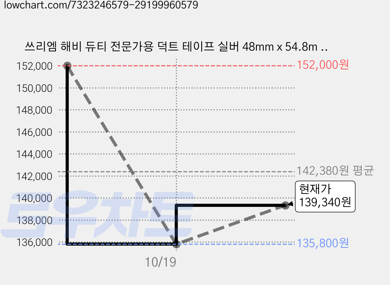 쓰리엠 해비 듀티 전문가용 덕트 테이프 실버 48mm x 54.8m DT11, 20개 가격 변동 차트, 현재가 139,340원, 관측 최저가 135,800원
