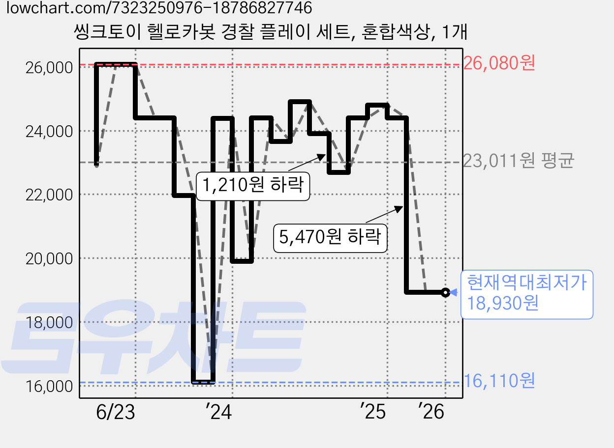 씽크토이 헬로카봇 경찰 플레이 세트, 혼합색상, 1개 가격 변동 차트, 현재가 18,930원, 역대최저가
