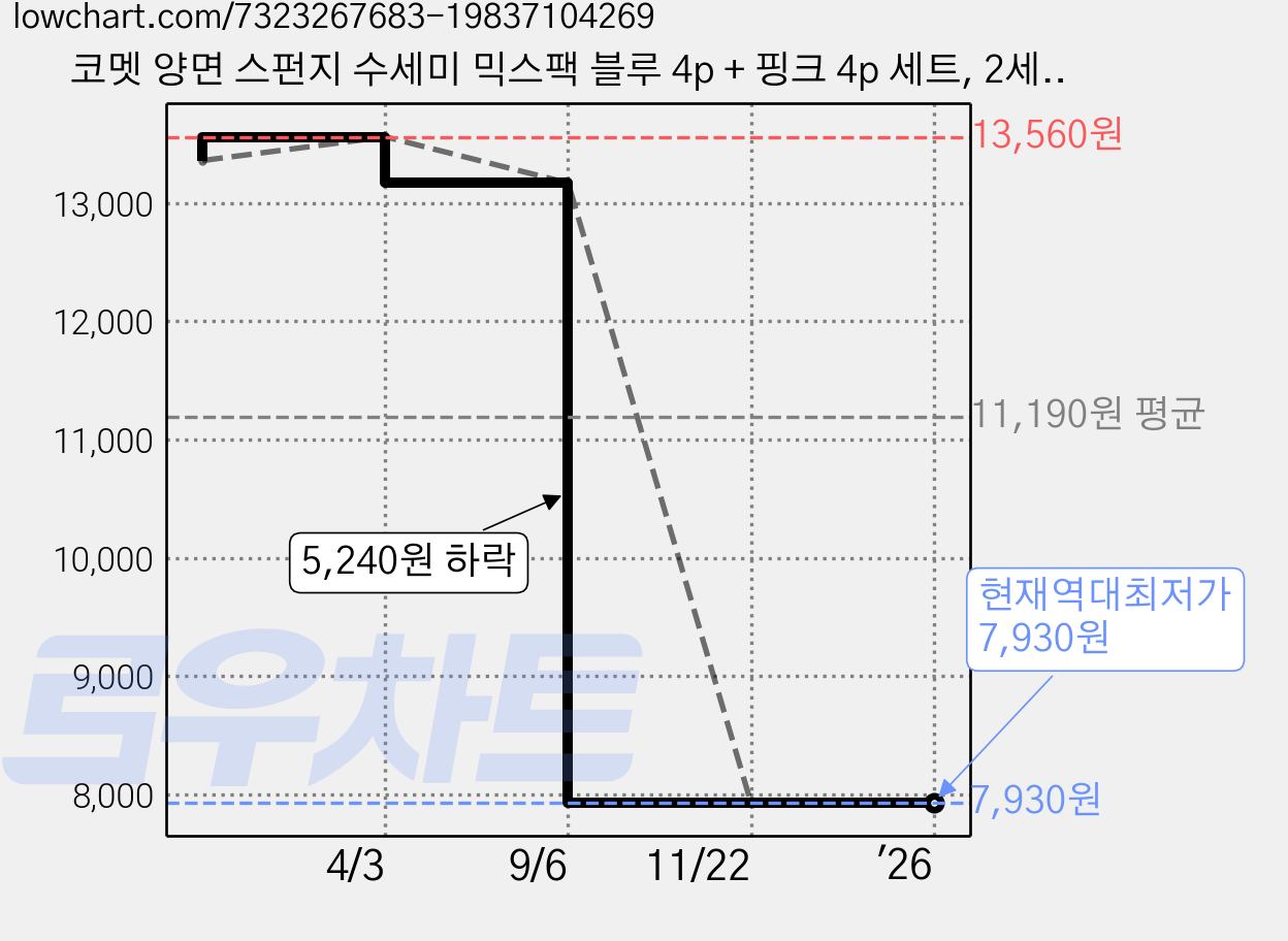 코멧 양면 스펀지 수세미 믹스팩 블루 4p + 핑크 4p 세트, 2세트 가격 변동 차트, 현재가 7,930원, 역대최저가