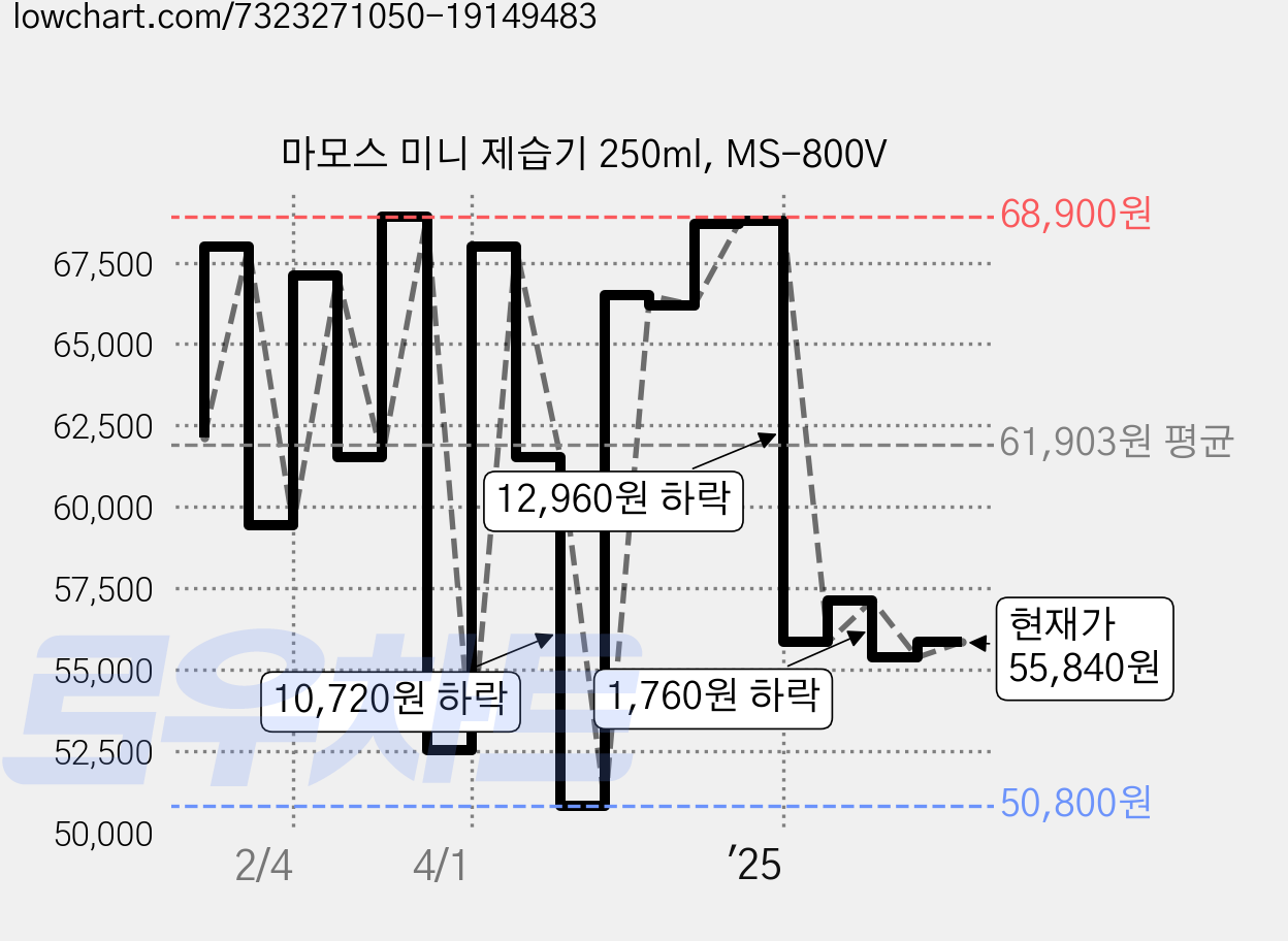 마모스 미니 제습기 250ml, MS-800V 가격 변동 차트, 현재가 55,840원, 관측 최저가 50,800원