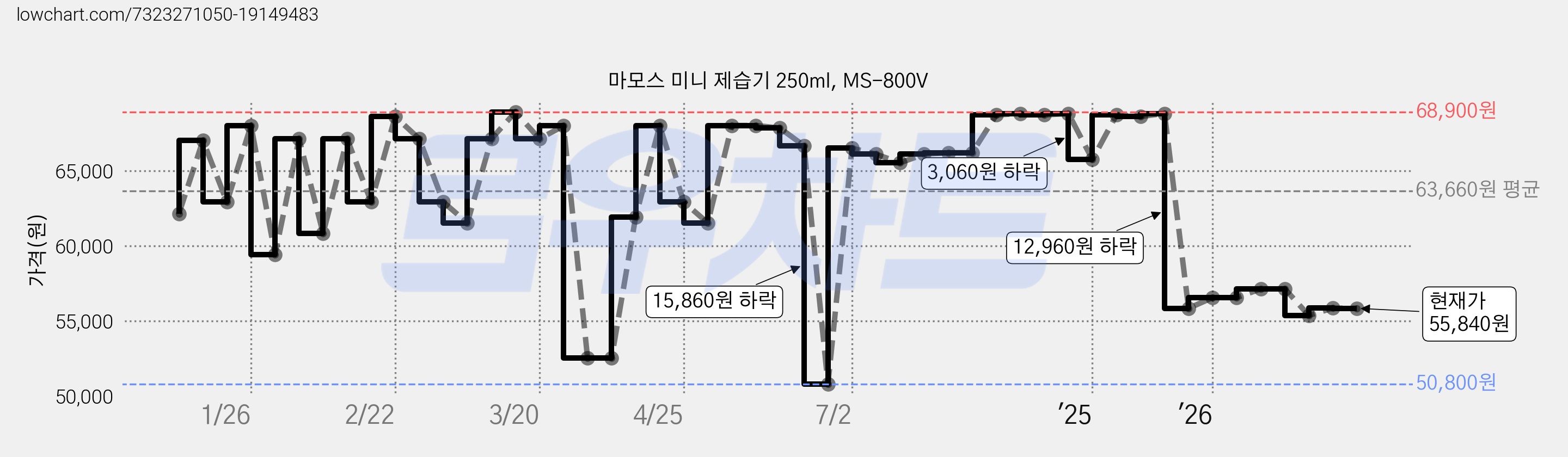 마모스 미니 제습기 250ml, MS-800V 가격 변동 차트, 현재가 55,840원, 관측 최저가 50,800원